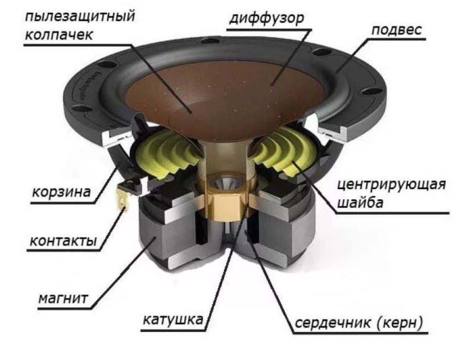 Схема устройства сабвуфера