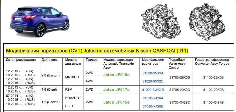 Двигатели и вариаторы Nissan Кашкай