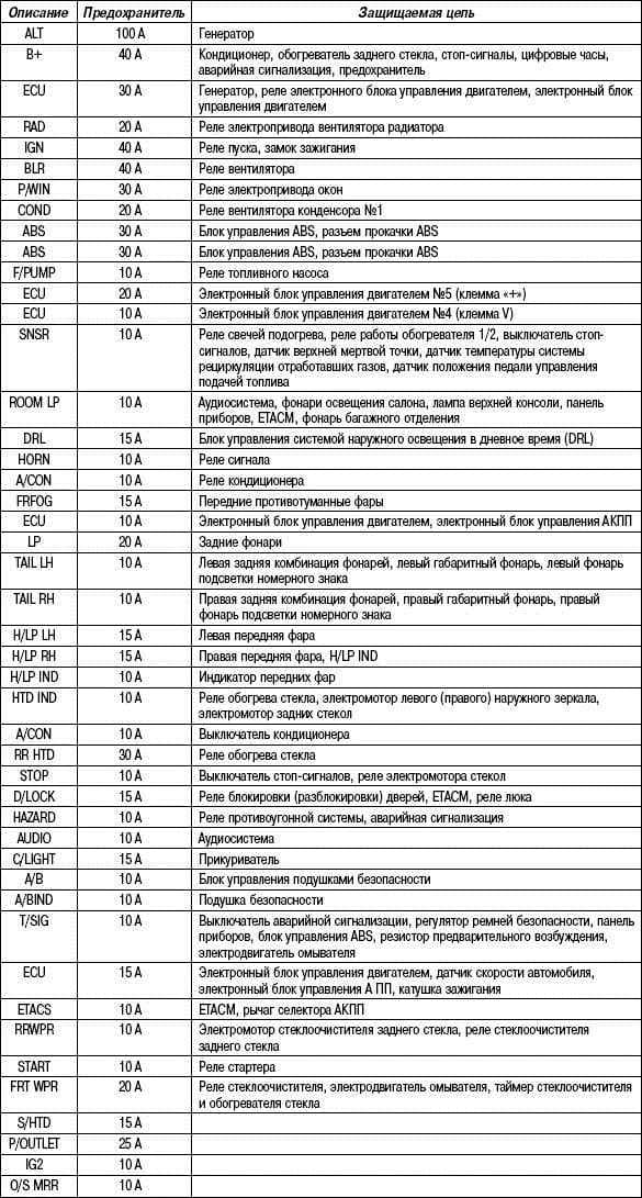 Распиновка предохранителей hyundai accent