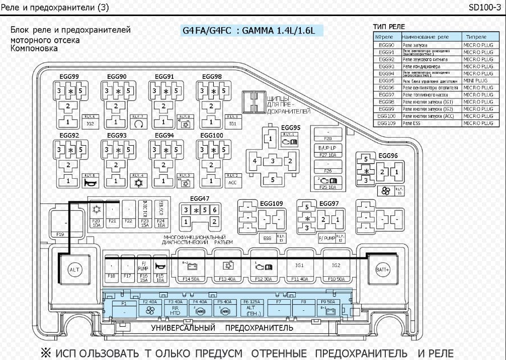 Kia Rio 3 блок реле. Солярис блок предохранителей под капотом. Схема предохранителей Солярис 2014. Схема под капотом Солярис 1.