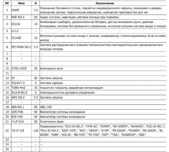 Схема предохранителей тойота королла 120 правый руль