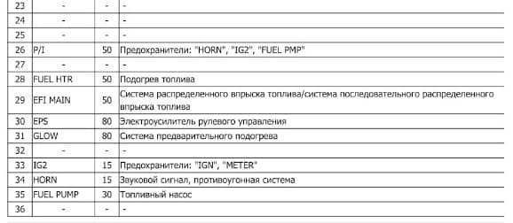 Расшифровка блока предохранителей тойота