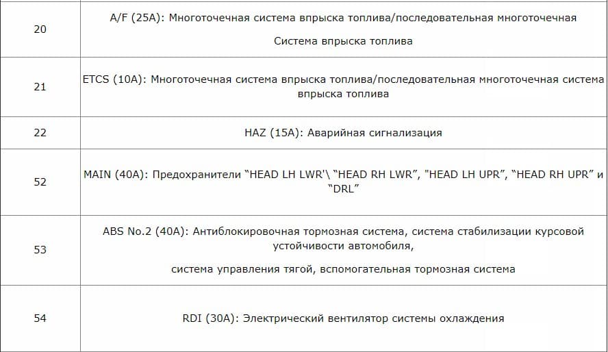 Расшифровка блока предохранителей тойота