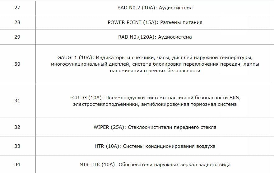 Расшифровка блока предохранителей тойота