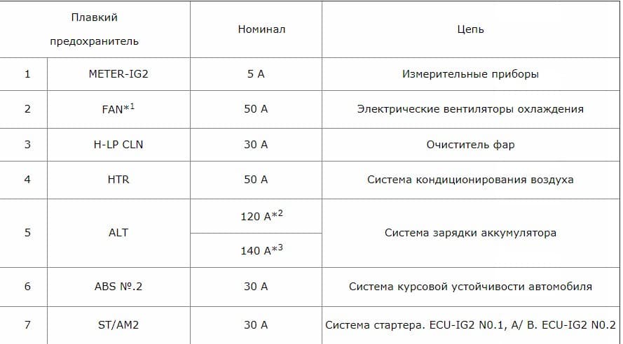 Расшифровка блока предохранителей тойота