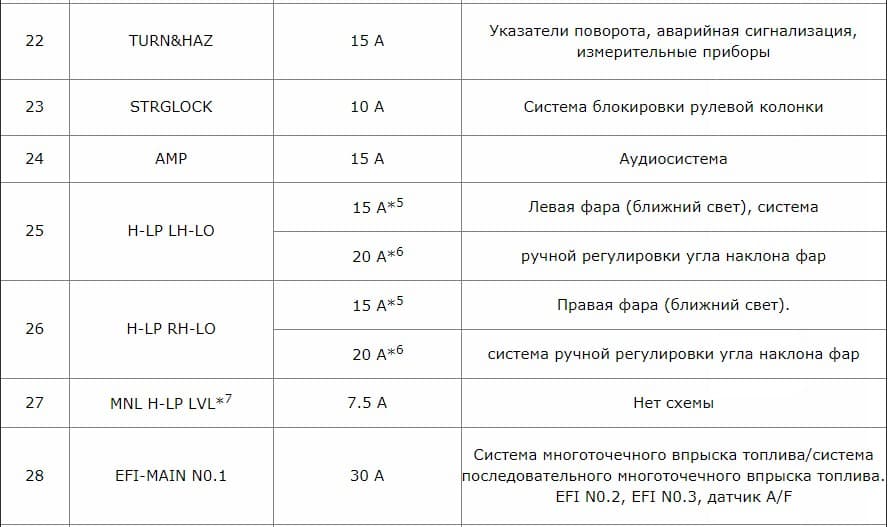 Расшифровка блока предохранителей тойота