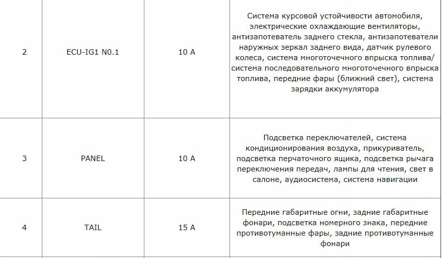 Расшифровка блока предохранителей тойота