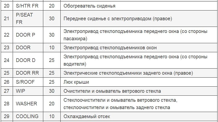 Схема шакман предохранителей