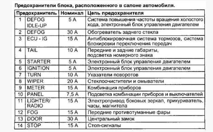 Распиновка блока предохранителей 2109