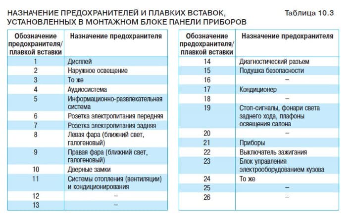 Опель астра распиновка предохранителей