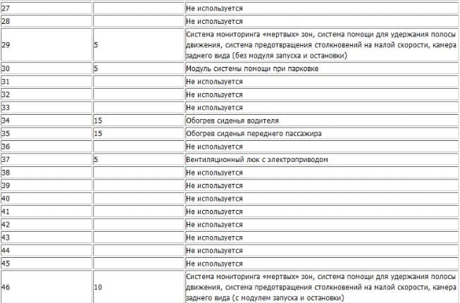 Карта предохранителей форд фокус 3