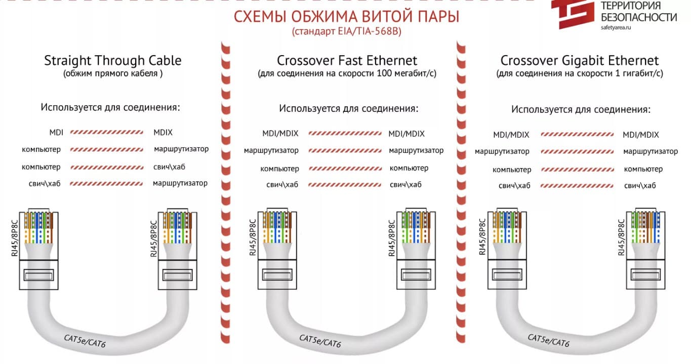 Схема обжима витой пары 8 жил