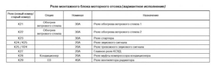 Лада ларгус распиновка предохранителей