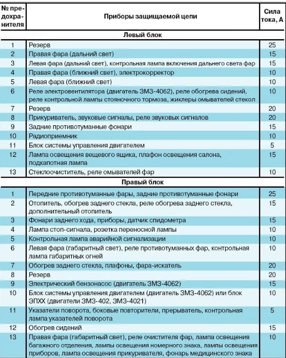 Распиновка диагностики газель 405