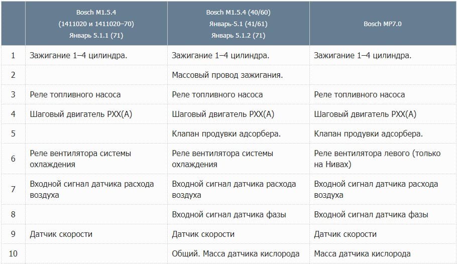 Распиновка контактов разъемов блоков ЭБУ двигателей авто